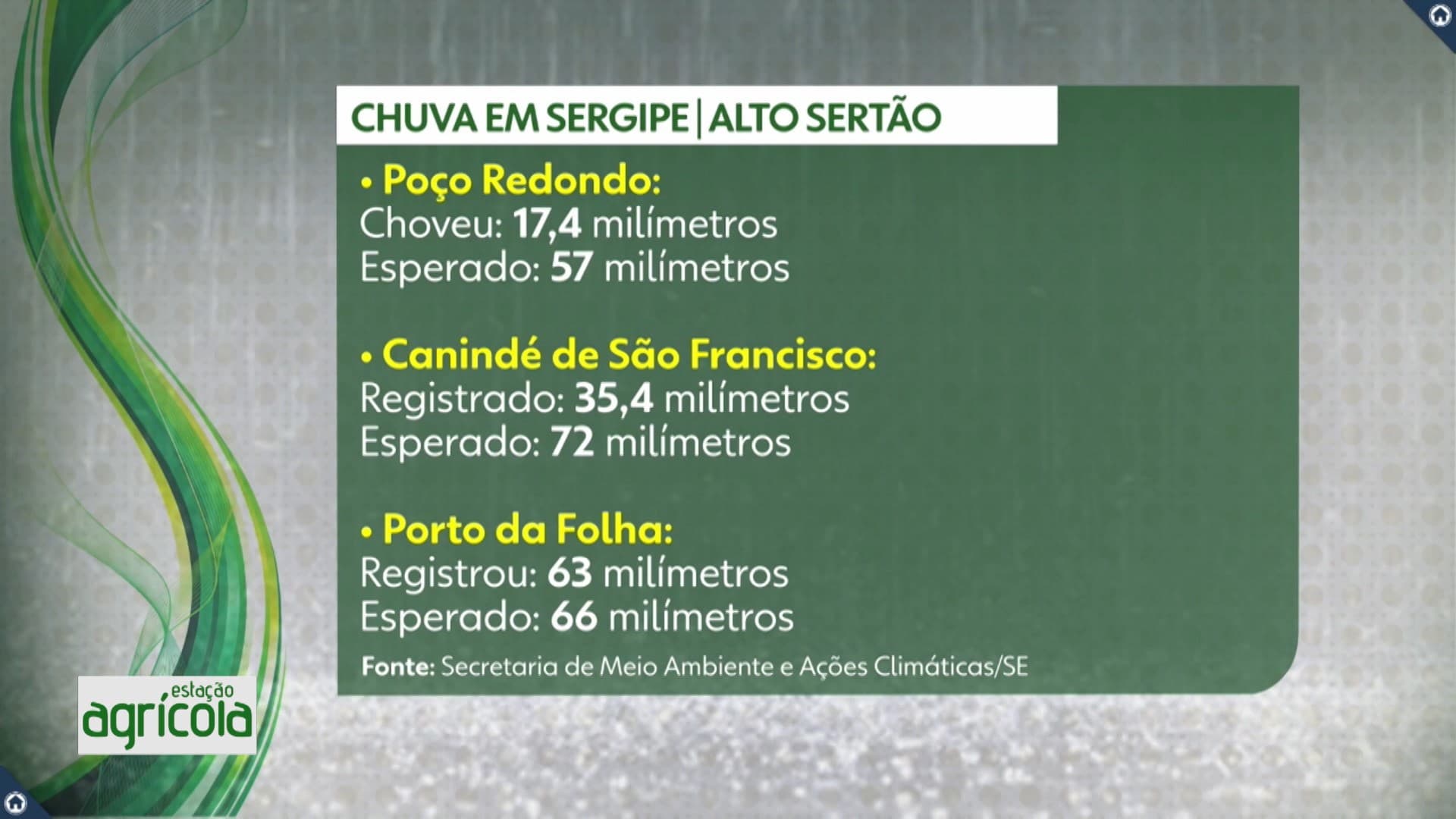 Estação Agrícola apresenta inovações e desafios do campo na edição de julho