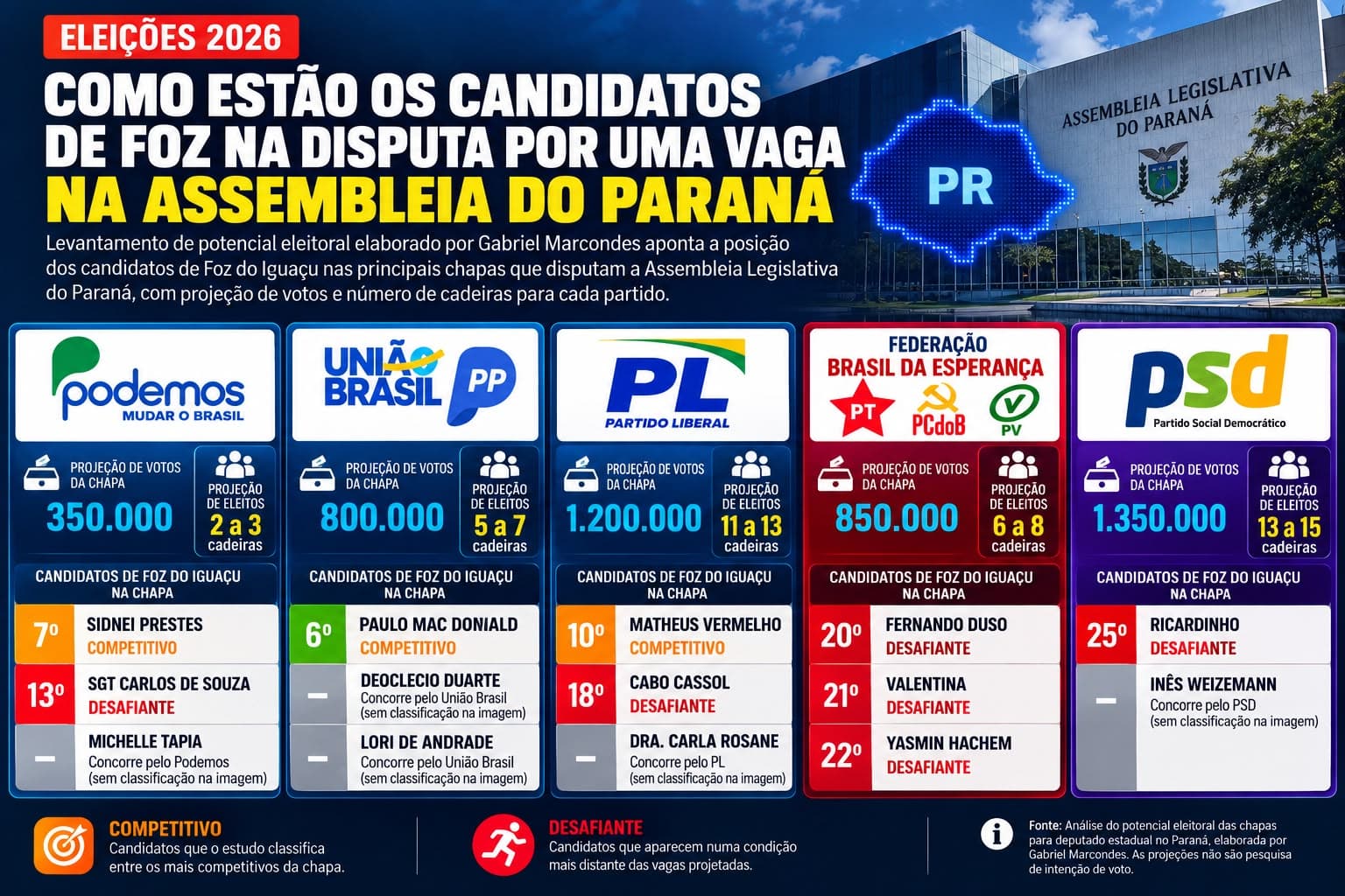 Estudo eleitoral aponta Sidnei Prestes como competitivo para a Assembleia Legislativa